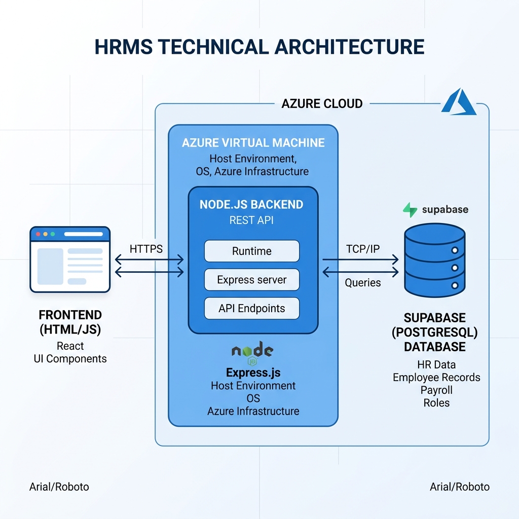 Technical Architecture